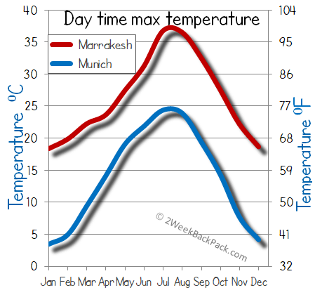 Marrakesh Munich weather temperature