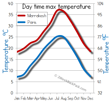 Marrakesh Paris weather temperature