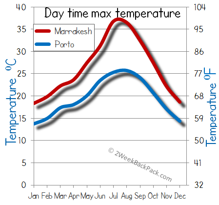 porto Marrakesh weather temperature