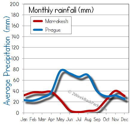 Marrakesh Prague rain wet rainfall