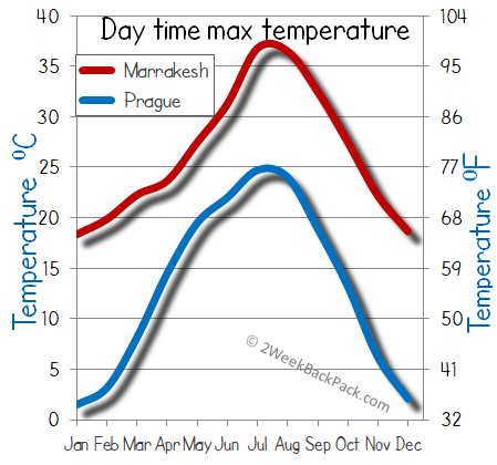 Marrakesh Prague weather temperature