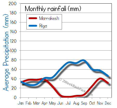 Marrakesh Riga rain wet rainfall