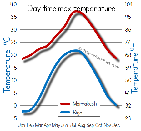 Marrakesh Riga weather temperature