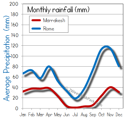 rome Marrakesh rain wet rainfall