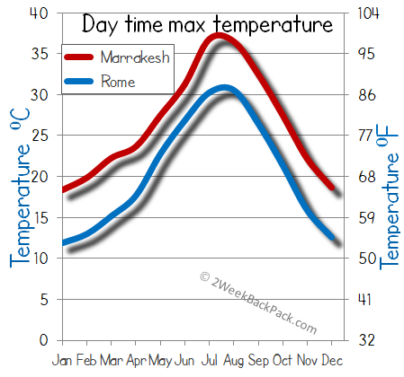 Rome Marrakesh weather temperature