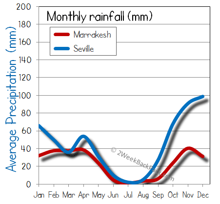 Seville Marrakesh rain wet rainfall