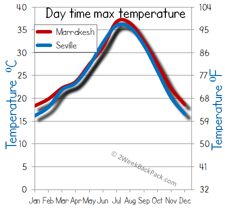 Seville Marrakesh weather temperature