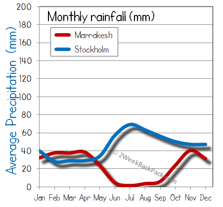 Marrakesh Stockholm rain wet rainfall