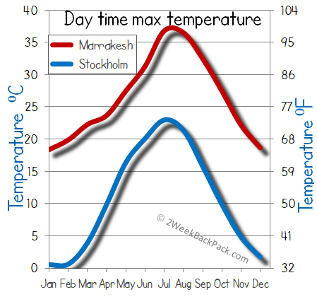 Marrakesh Stockholm weather temperature