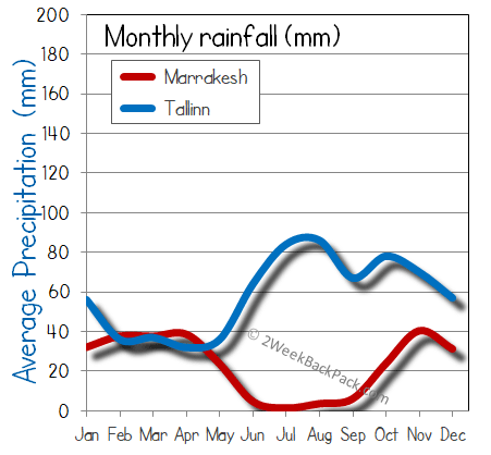 Marrakesh Tallinn rain wet rainfall