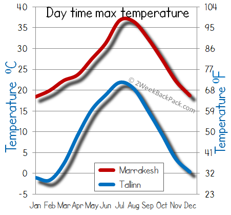 Marrakesh  Tallinn weather temperature