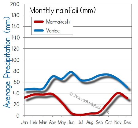 Marrakesh Venice rain wet rainfall