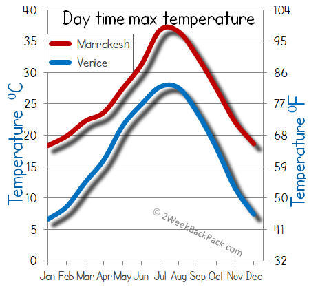 Marrakesh venice weather temperature