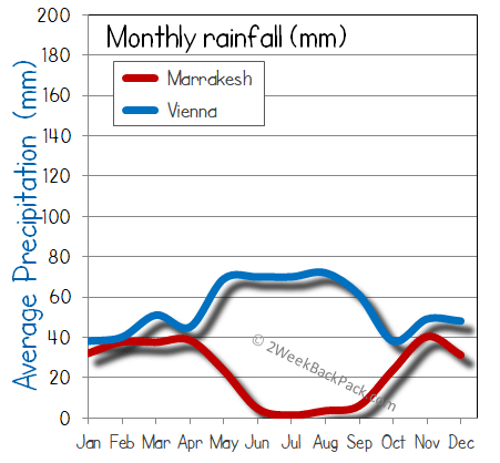 Marrakesh Vienna rain wet rainfall