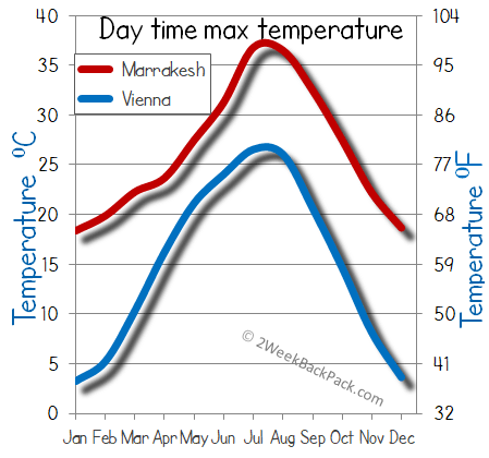 Marrakesh Vienna weather temperature