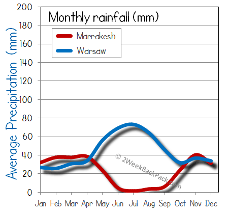 Marrakesh warsaw rain wet rainfall