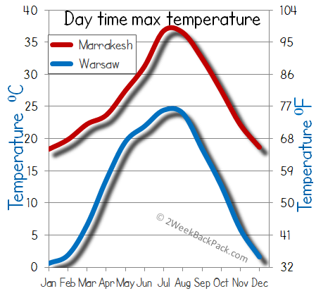 Marrakesh Warsaw weather temperature