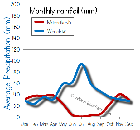 Marrakesh Wroclaw rain wet rainfall