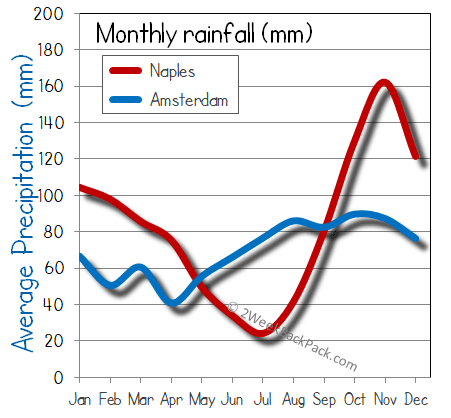 Amsterdam Naples rain wet rainfall