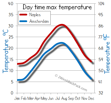 Amsterdam Naples weather temperature