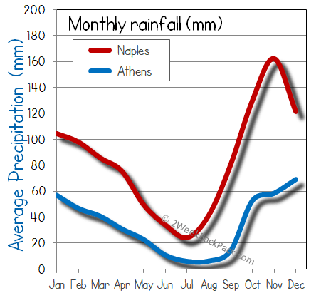Naples athens rain wet rainfall