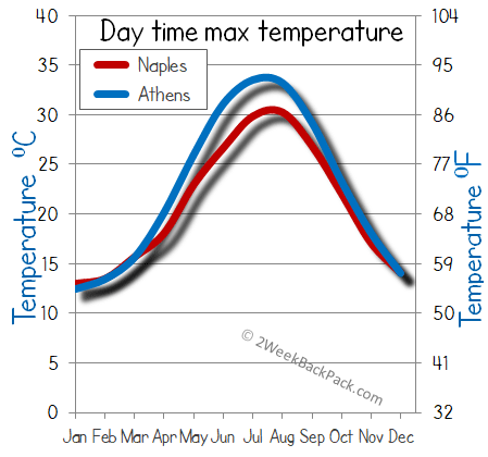Naples Athens weather temperature