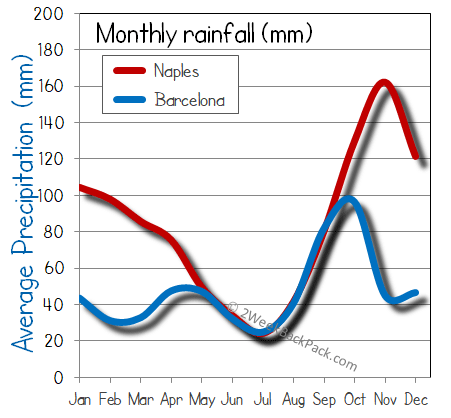 barcelona Naples rain wet rainfall