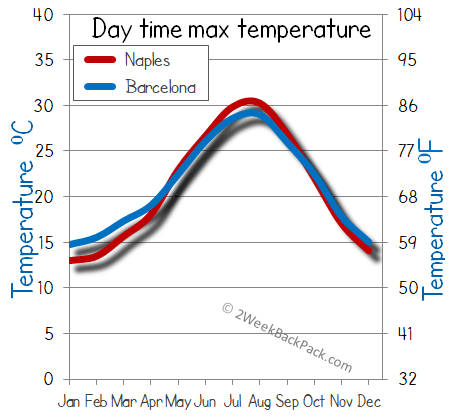 barcelona Naples weather temperature