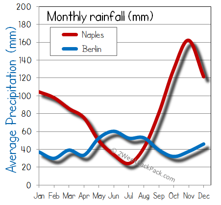 Naples Berlin rain wet rainfall