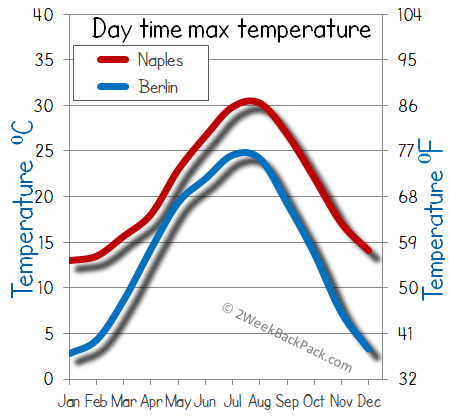 Naples Berlin weather temperature