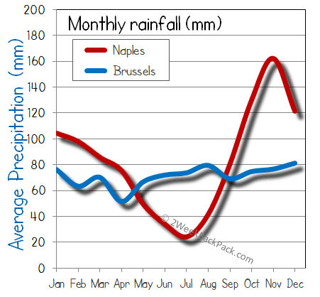 Naples Brussels rain wet rainfall