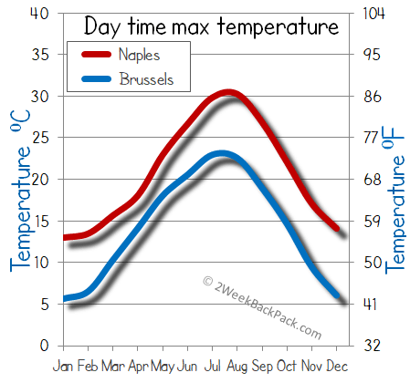 Naples Brussels weather temperature