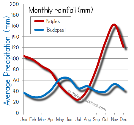 Budapest Naples rain wet rainfall