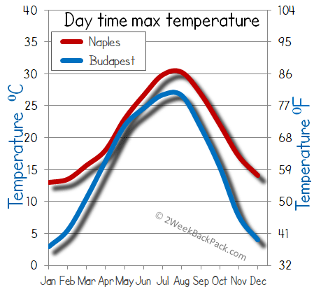 Budapest Naples weather temperature