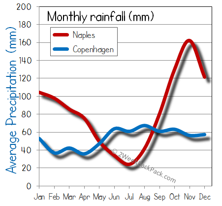 Copenhagen Naples rain wet rainfall