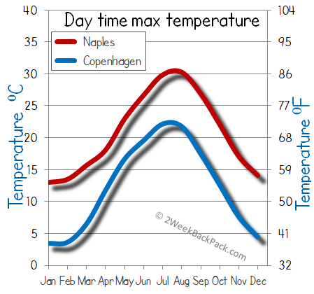 Copenhagen Naples weather temperature