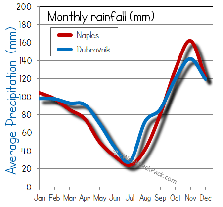 Naples Dubrovnik rain wet rainfall