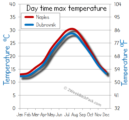 Naples Dubrovnik weather temperature