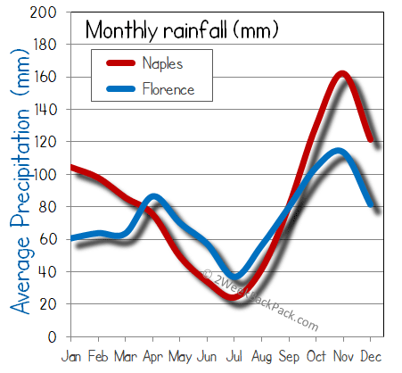 florence Naples rain wet rainfall
