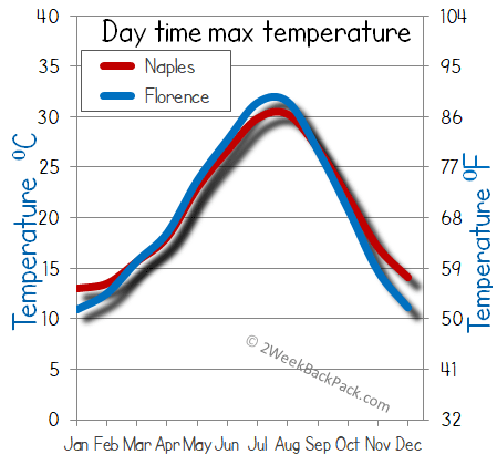 florence Naples weather temperature