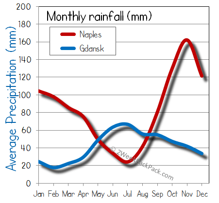 Gdansk Naples rain wet rainfall