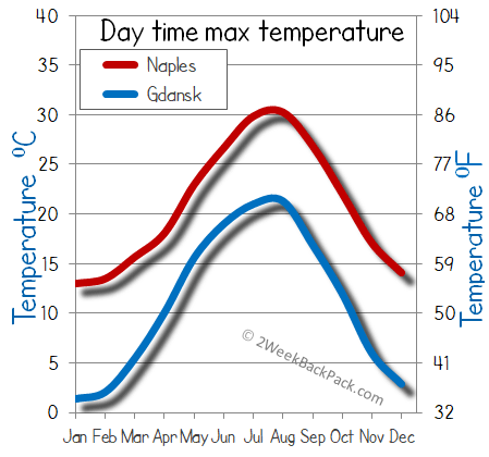 Naples Gdansk weather temperature