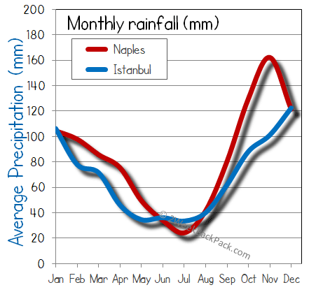 Naples Istanbul rain wet rainfall