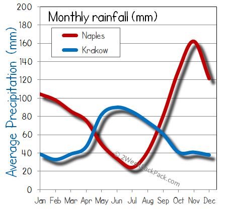 Krakow Naples rain wet rainfall