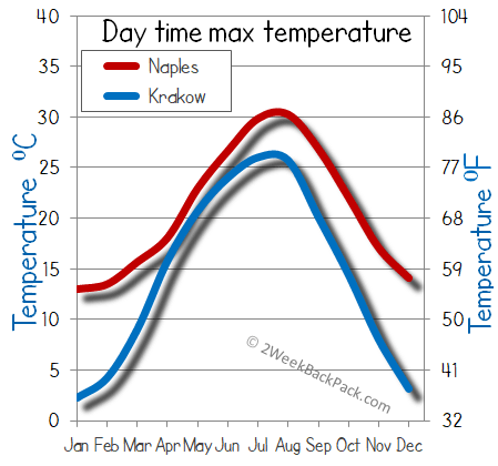 Naples Krakow weather temperature