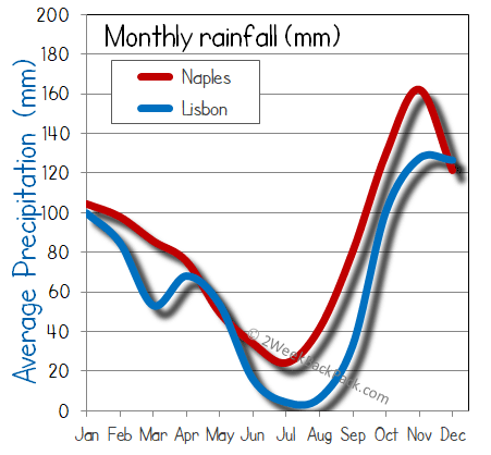 Lisbon Naples rain wet rainfall