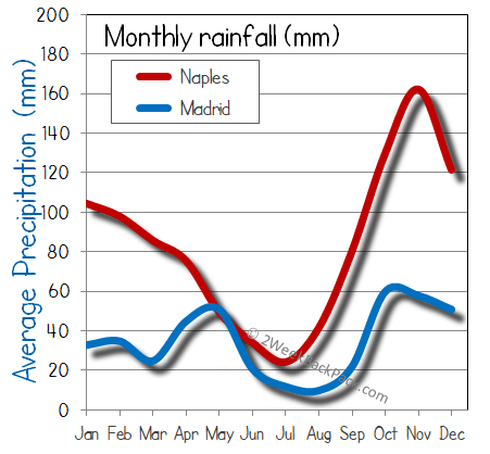 Madrid Naples rain wet rainfall