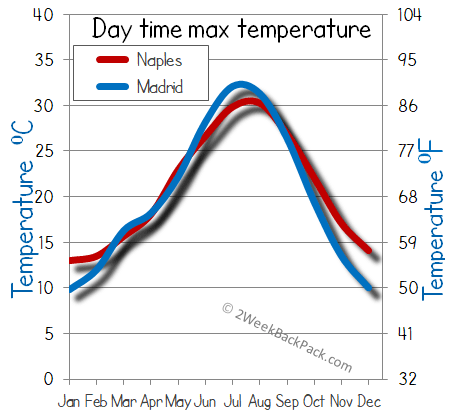 Madrid Naples weather temperature