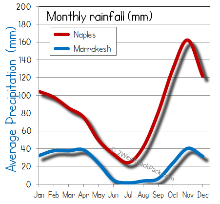 Marrakesh Naples rain wet rainfall