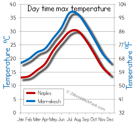 Marrakesh Naples weather temperature